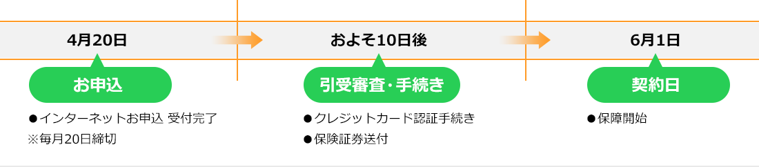 クレジットカードでのお支払いの場合のスケジュール例
