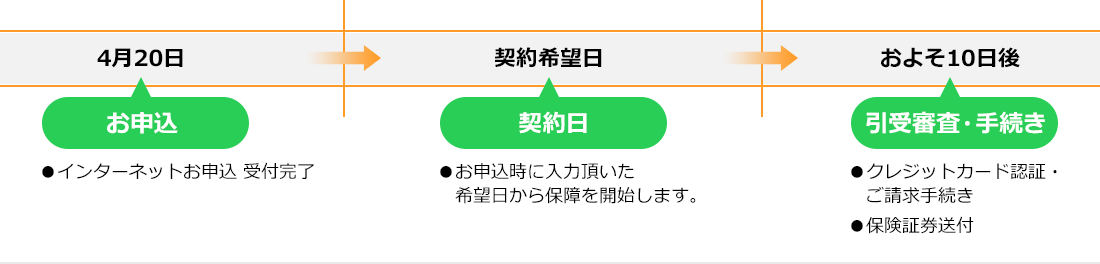 クレジットカードでのお支払いの場合のスケジュール例