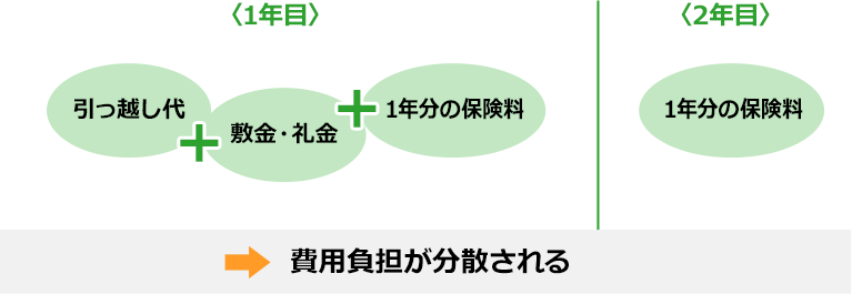 図：1年更新であれば…