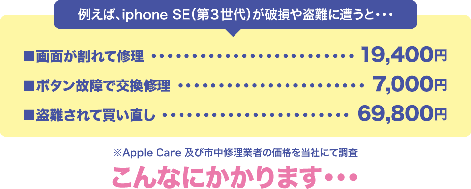 例えば、iphone SE（第3世代）が破損や盗難に遭うと・・・■画面が割れて修理・・・19,400円、■ボタン故障で交換修理・・・7,000円、■盗難されて買い直し・・・69,800円 ※Apple Care 及び市中修理業者の価格を当社にて調査 こんなにかかります・・・