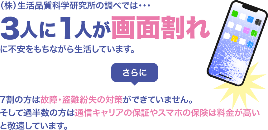 （株）生活品質科学研究所の調べでは・・・3人に1人が画面割れに不安をもちながら生活しています。 さらに7割の方は故障・盗難紛失の対策ができていません。そして過半数の方は通信キャリアの保証やスマホの保険は料金が高いと敬遠しています。