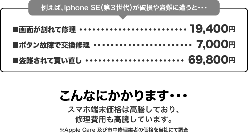 例えば、iphone SE（第3世代）が破損や盗難に遭うと・・・■画面が割れて修理・・・19,400円、■ボタン故障で交換修理・・・7,000円、■盗難されて買い直し・・・69,800円 ※Apple Care 及び市中修理業者の価格を当社にて調査 こんなにかかります・・・