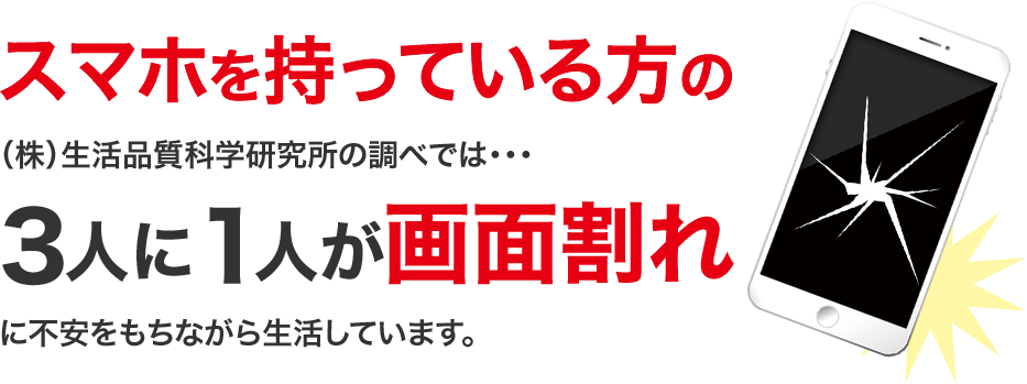 （株）生活品質科学研究所の調べでは・・・3人に1人が画面割れに不安をもちながら生活しています。 さらに7割の方は故障・盗難紛失の対策ができていません。そして過半数の方は通信キャリアの保証やスマホの保険は料金が高いと敬遠しています。