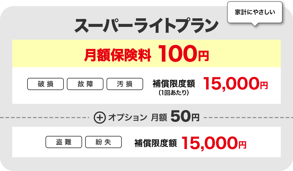 家計にやさしい スーパーライトプラン 月額保険料 100円 破損、故障、汚損 補償限度額（1回あたり）15,000円 オプション 月額 50円 盗難、紛失 補償限度額 15,000円