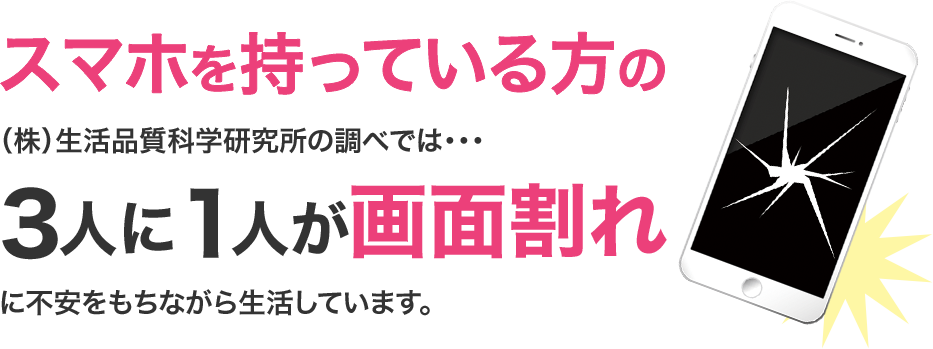 （株）生活品質科学研究所の調べでは・・・3人に1人が画面割れに不安をもちながら生活しています。 さらに7割の方は故障・盗難紛失の対策ができていません。そして過半数の方は通信キャリアの保証やスマホの保険は料金が高いと敬遠しています。