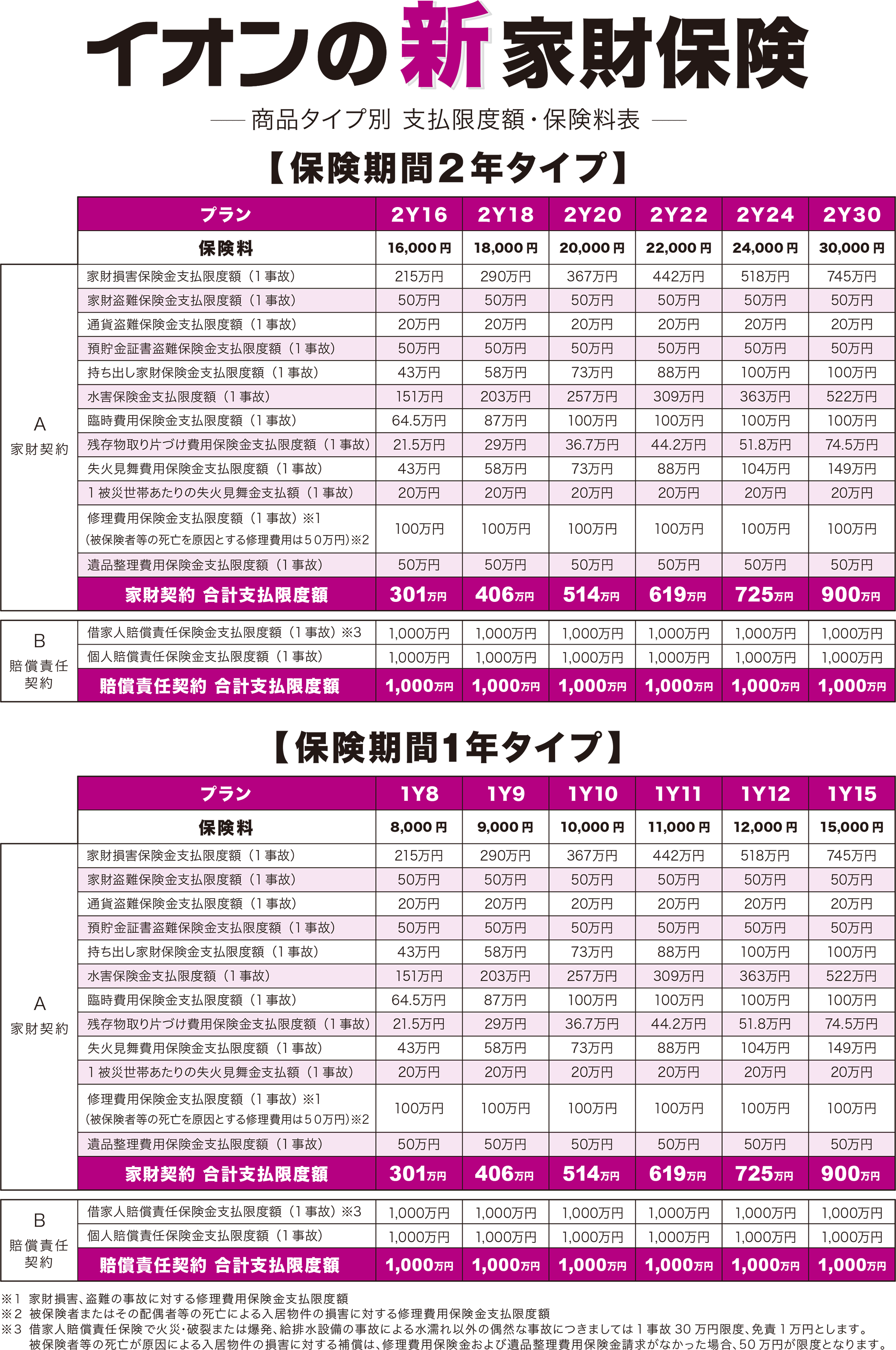 表：商品タイプ別　支払限度額・保険料